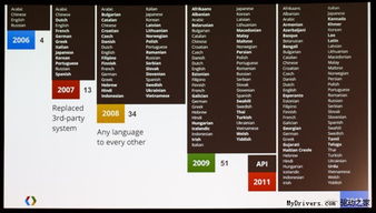 谷歌翻譯 每日10億次翻譯服務，覆蓋全球2億用戶